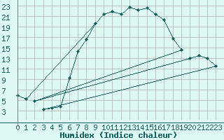 Courbe de l'humidex pour Paks