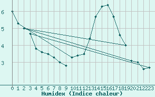 Courbe de l'humidex pour Rochefort Saint-Agnant (17)