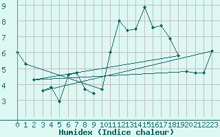 Courbe de l'humidex pour Kernascleden (56)