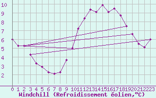 Courbe du refroidissement olien pour Tours (37)