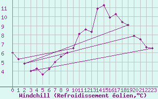 Courbe du refroidissement olien pour Raciborz