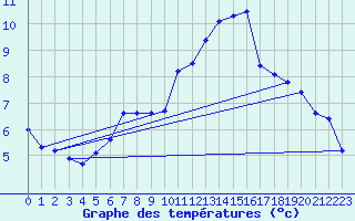 Courbe de tempratures pour Erfde