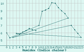 Courbe de l'humidex pour Capel Curig