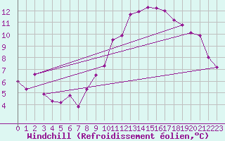 Courbe du refroidissement olien pour Zrich / Affoltern