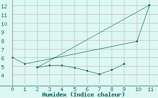 Courbe de l'humidex pour La Salle-Prunet (48)