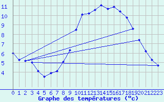 Courbe de tempratures pour Bulson (08)