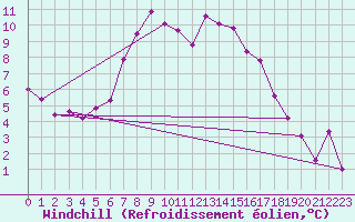 Courbe du refroidissement olien pour Hjerkinn Ii