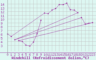 Courbe du refroidissement olien pour Evionnaz