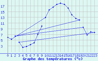 Courbe de tempratures pour Chur-Ems