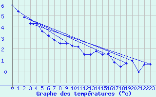 Courbe de tempratures pour Belm