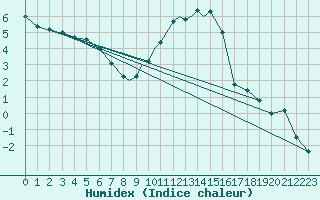 Courbe de l'humidex pour Odiham