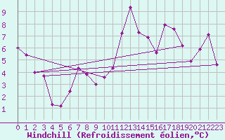 Courbe du refroidissement olien pour Hallau