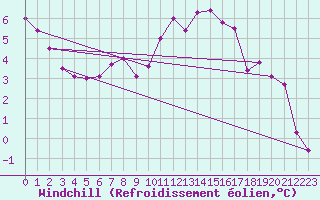 Courbe du refroidissement olien pour Avord (18)