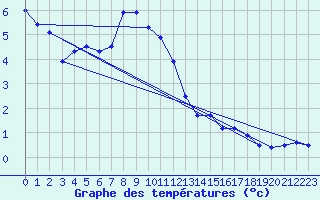 Courbe de tempratures pour Obertauern
