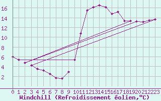 Courbe du refroidissement olien pour Eu (76)