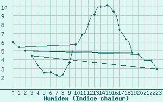 Courbe de l'humidex pour Valence (26)