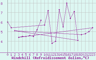 Courbe du refroidissement olien pour Ploumanac