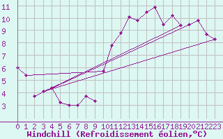 Courbe du refroidissement olien pour Avord (18)