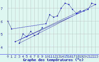 Courbe de tempratures pour Roissy (95)