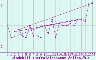 Courbe du refroidissement olien pour Voorschoten