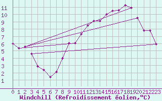 Courbe du refroidissement olien pour Spa - La Sauvenire (Be)