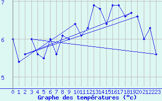 Courbe de tempratures pour Locarno (Sw)