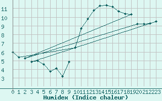 Courbe de l'humidex pour Tours (37)