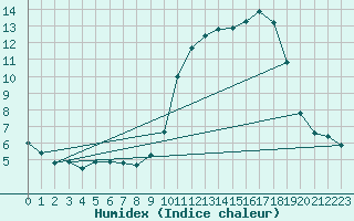 Courbe de l'humidex pour Woluwe-Saint-Pierre (Be)