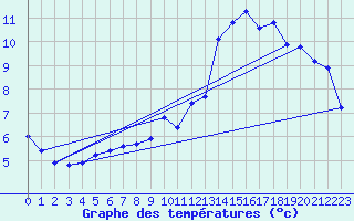 Courbe de tempratures pour Blesmes (02)