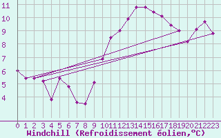 Courbe du refroidissement olien pour Madrid / Retiro (Esp)