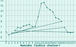 Courbe de l'humidex pour Lanvoc (29)