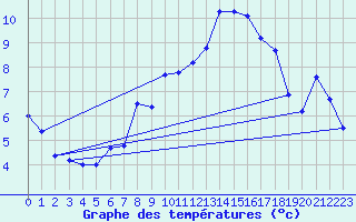 Courbe de tempratures pour Plaffeien-Oberschrot