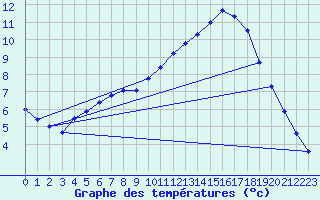 Courbe de tempratures pour Ruffiac (47)