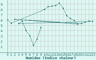 Courbe de l'humidex pour Valley