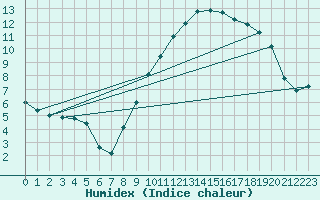 Courbe de l'humidex pour Rouen (76)