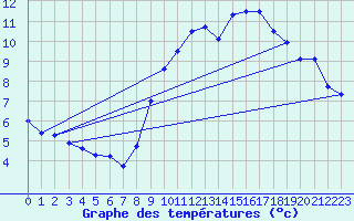 Courbe de tempratures pour Gurande (44)