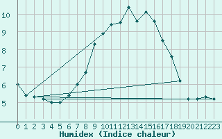 Courbe de l'humidex pour Zlatibor