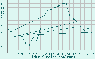 Courbe de l'humidex pour Vicosoprano