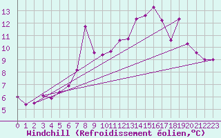 Courbe du refroidissement olien pour La Pinilla, estacin de esqu