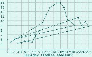 Courbe de l'humidex pour Neu Ulrichstein