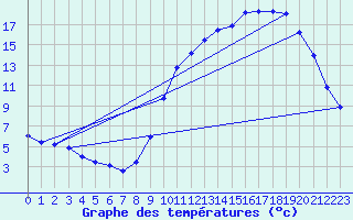 Courbe de tempratures pour Sainte-Menehould (51)