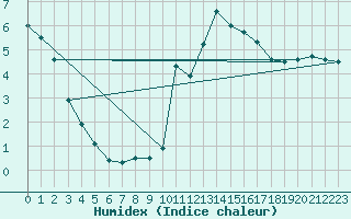 Courbe de l'humidex pour Brianon (05)