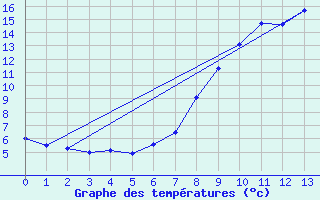 Courbe de tempratures pour Aurillac Ville (15)