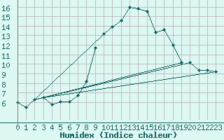 Courbe de l'humidex pour Landeck