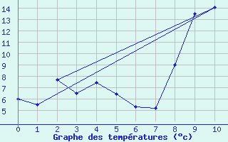 Courbe de tempratures pour Saint Aupre (38)