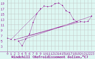 Courbe du refroidissement olien pour Villafranca