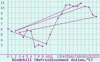 Courbe du refroidissement olien pour Mouilleron-le-Captif (85)