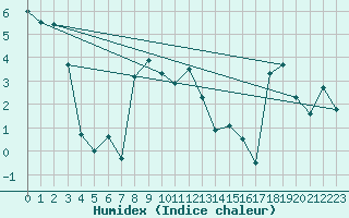 Courbe de l'humidex pour La Dle (Sw)