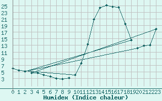 Courbe de l'humidex pour Chamonix-Mont-Blanc (74)