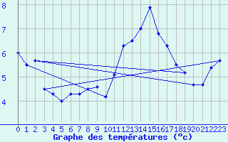 Courbe de tempratures pour Envalira (And)